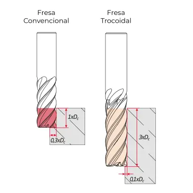 Fresa convencional e Fresa trocoidal